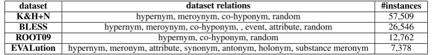 Table 1: The relation types and number of instances in each dataset, named by their WordNet equivalent where relevant.
