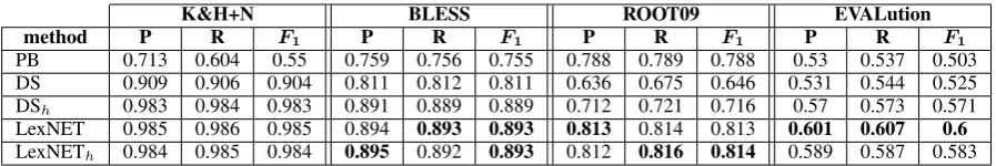 Table 2: Performance scores (precision, recall and F1 ) of each individual approach and the integrated models