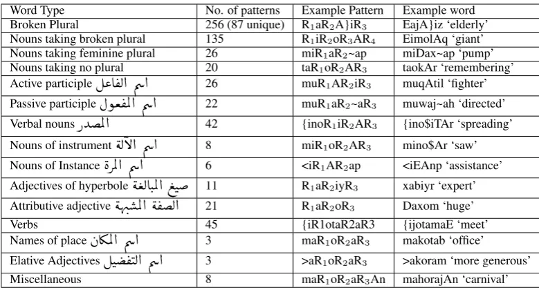 Table 3: Categorization of Arabic patterns