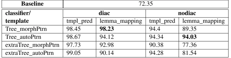 Table 5: Verbs Results