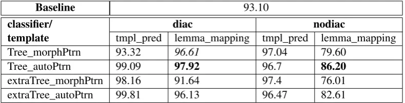 Table 7: Adjectives Results