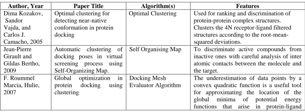 Table 1. Clustering techniques for docking