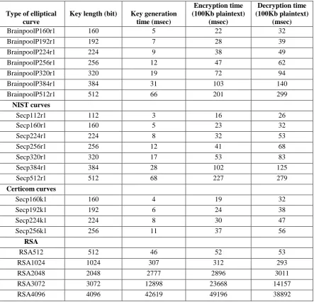 TABLE I. Key pair generation, encryption and decryption time as a function of key sizes for different elliptic curves