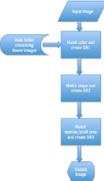 Figure 1: Data flow chart  