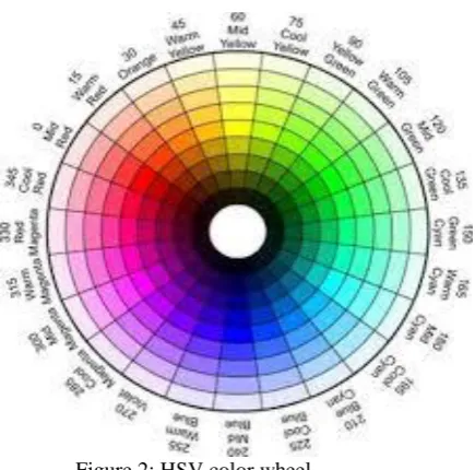 Figure 2: HSV color wheel 