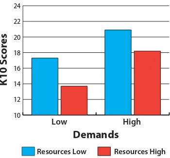 Figure 3. Joint effect of demands and 