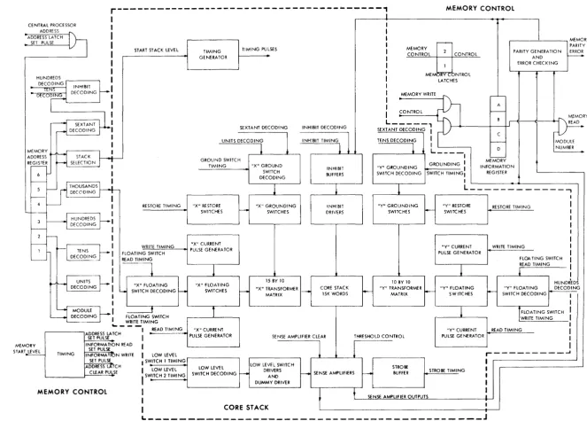 Figure 1-4. Memory Block Diagram 