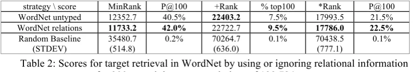 Table 2: Scores for target retrieval in WordNet by using or ignoring relational information  