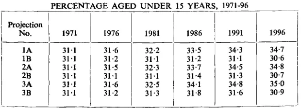 TABLE 12PERCENTAGE AGED UNDER 15 YEARS, 1971-96