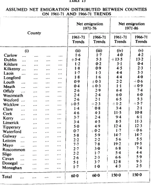 ASSUMEDTABLE 15 NET EMIGRATION DISTRIBUTED BETWEEN COUNTIESON 1961-71 AND 1966-71 TRENDS
