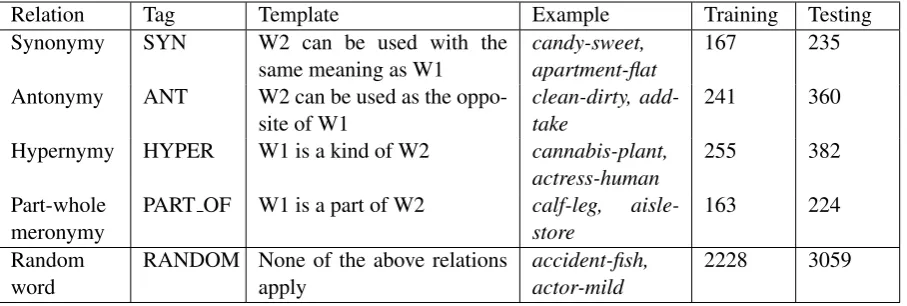 Table 1: Semantic relations in the shared task dataset