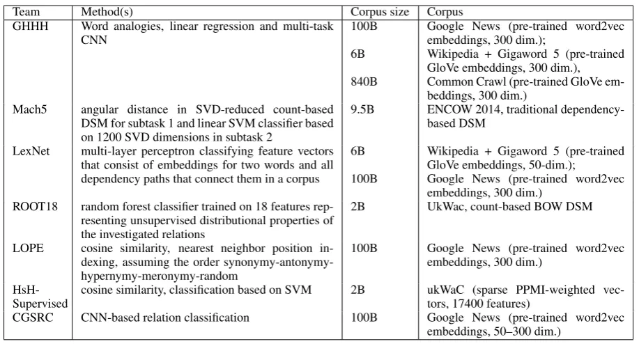 Table 2: Description of the participating systems