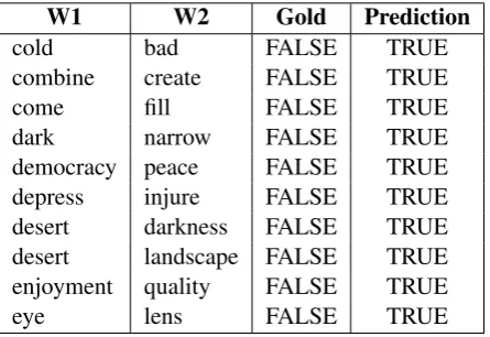 Table 4: Sample of pairs that were misclassiﬁed by the top three systems