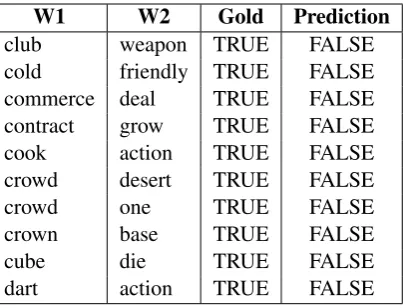Table 5: Sample of pairs that were misclassiﬁed by the top three systems