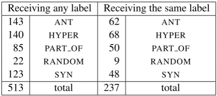 Table 6: Pairs that were misclassiﬁed by the top three systems, organized by gold relation