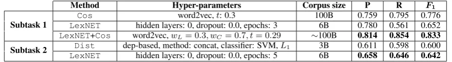 Table 1: Performance scores on the validation set along with hyper-parameters and effective corpus size(#tokens) used by each method