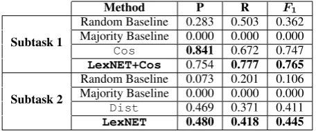 Table 2: Performance scores on the test set in each subtask, of the selected methods and the baselines.