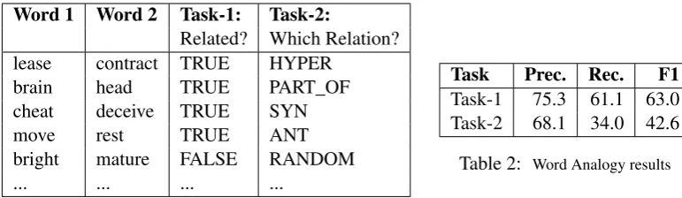 Table 2: Word Analogy results