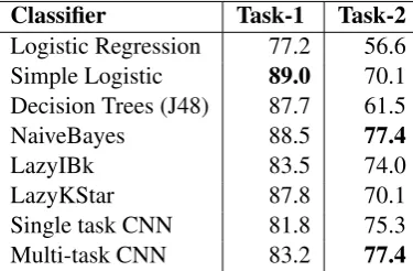 Table 6: Final F1 Scores (%) on the test set.