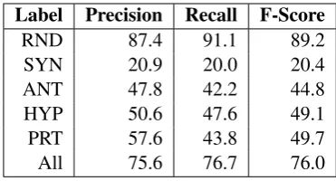 Table 8: Confusion Matrix for Task-2.