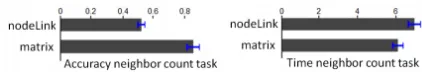Figure 7: Accuracy and time result for Study I (node-link vs.matrix). Error bars are standard errors.