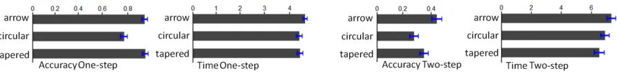 Figure 8: Accuracy and time result for Study II (arrow vs. circular vs. tapered). Error bars are standard errors.