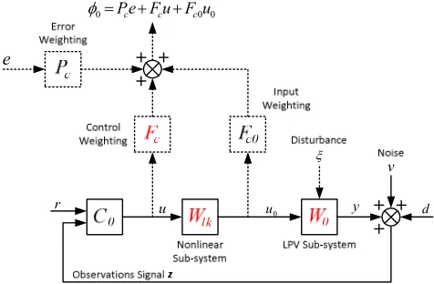 Figure 2: SISO Control System FB+FF structure. 
