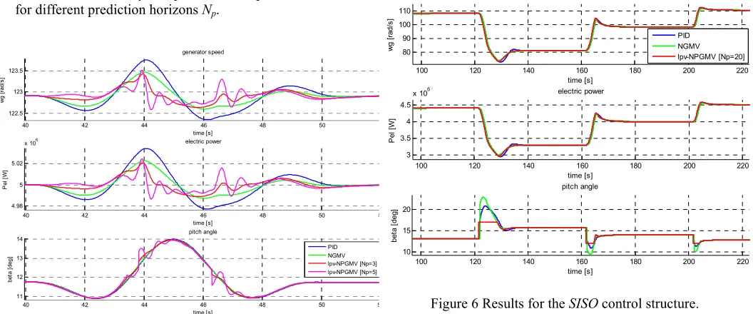 Figure 6 Results for the SISO control structure. 
