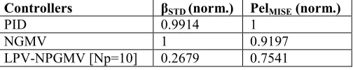 Table 3: Scenario 3, SISO quantified controller comparison. 