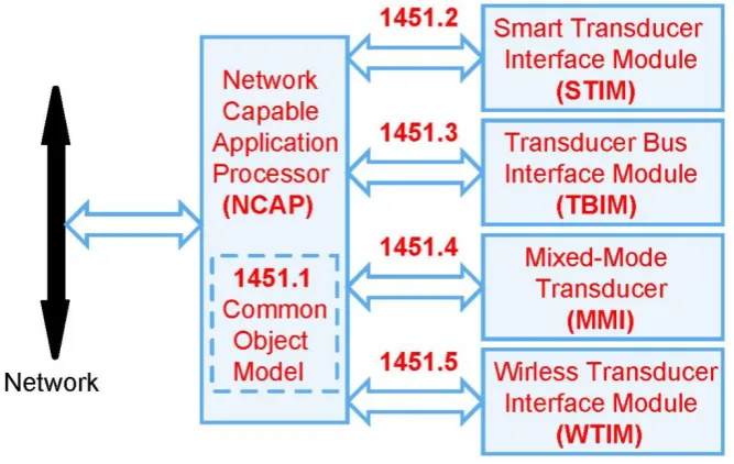 Figure 2 Functional block diagram of IEEE 1451 (Wright & Dillon n.d. p2) 