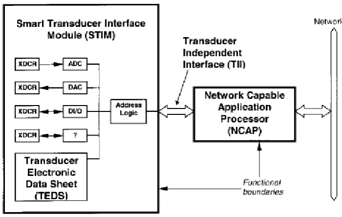 Figure 3 Overview of the STIM (IEEE Standards Board 1997) 