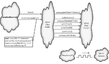 Figure 23 Inheritance diagram for waking up, and sending a command to a SDI-12 sensor 