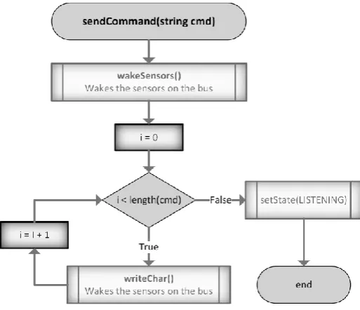 Figure 24 Flowchart for sendCommand() and wakeSensors() 