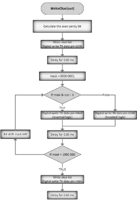 Figure 25 Flowchart representation of the writeChar function 