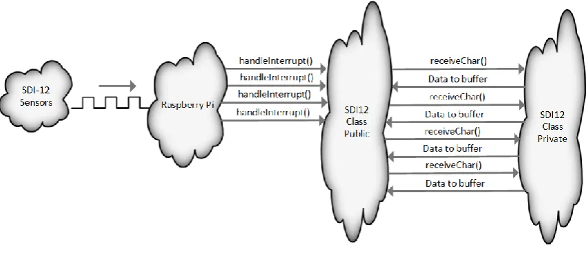 Figure 26 Inheritance diagram for reading data into the buffer 
