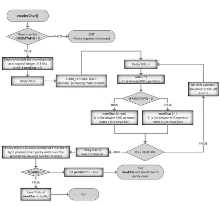 Figure 27 Flowchart representation of the receiveChar function 