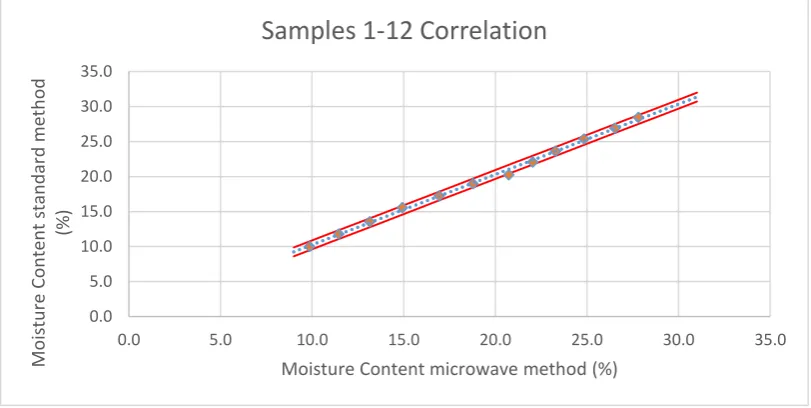 Table 4.1: Difference between results for fine-grained silty soil 