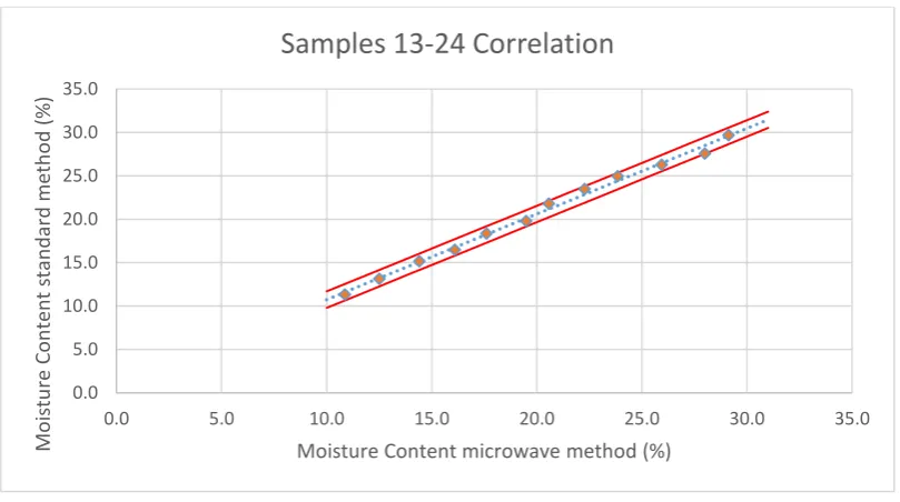 Figure 4.2: Correlation of 20% Bentonite samples 