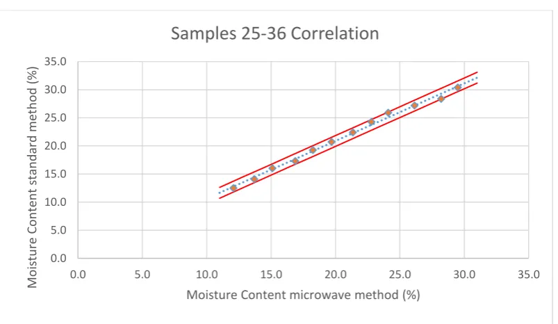 Figure 4.3: Correlation of 40% Bentonite samples 