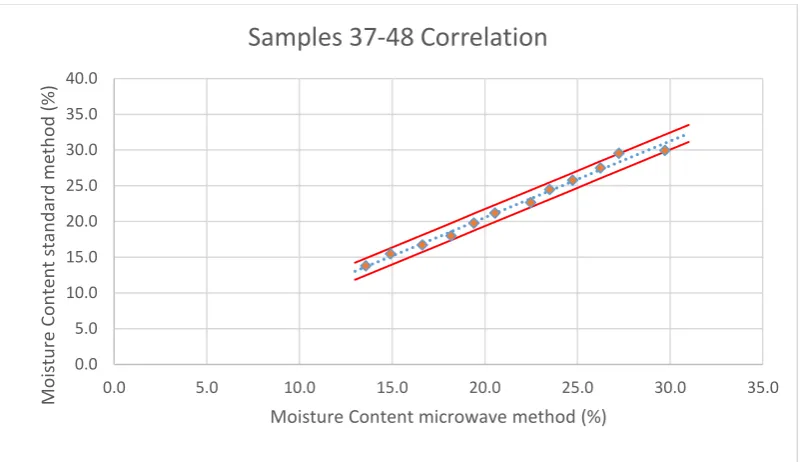 Figure 4.4: Correlation of 60% Bentonite samples 