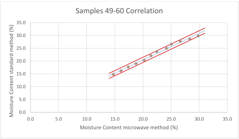 Figure 4.5: Correlation of 80% Bentonite samples 