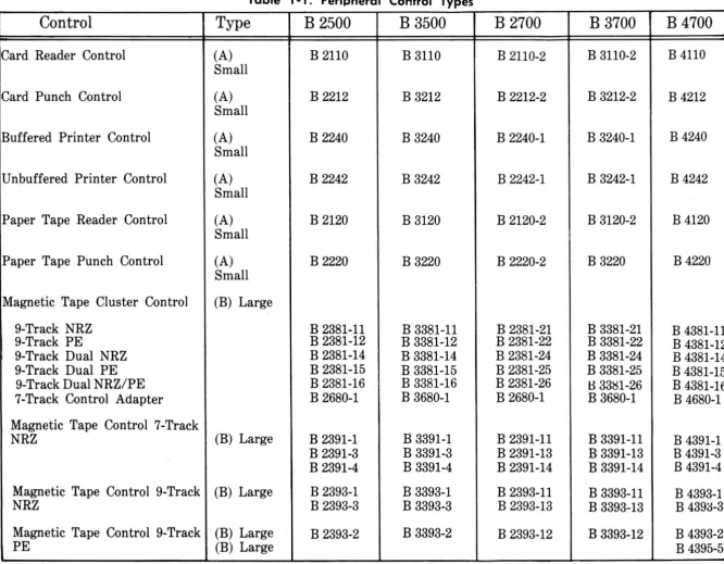 Table 1-1. Peripheral Control Types 