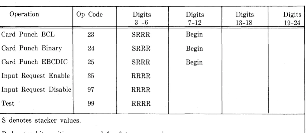 Table 1-3. Card Punch I/O Descriptors 