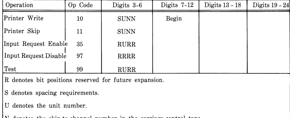 Table 1-4. Line Printer I/O Descriptors 