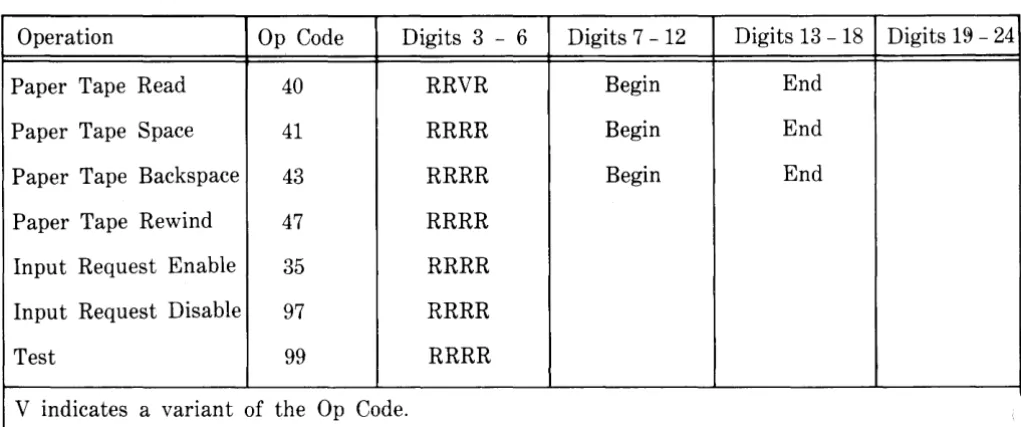 Table 1-6. Paper Tape Reader I/O Descriptors 