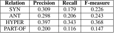 Table 2: Precision, recall and F-measure for each relation in subtask 2 (ROOT-18 with 500 estimators).