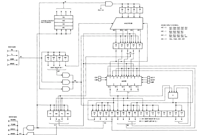 Figure 6. Fixed Length Arithmetic Unit 