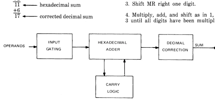 Figure 7. Fixed Length Adder 