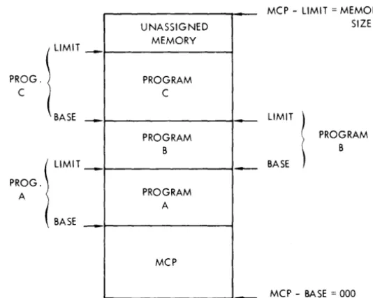 Figure 8. Memory Allocation 