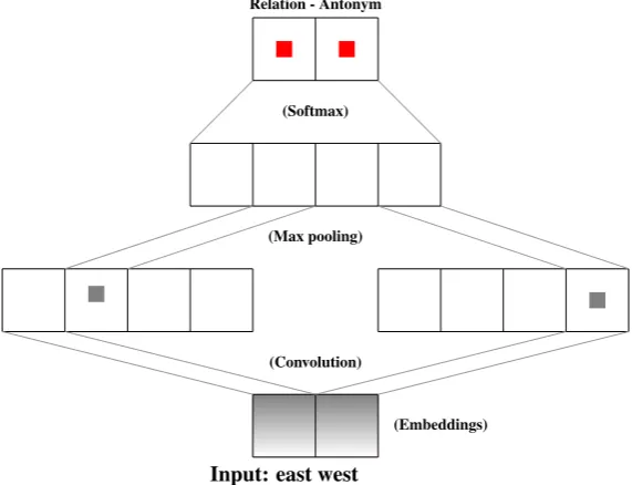 Figure 1: Illustration of an example term pair relation classiﬁcation using convolutional neural networks